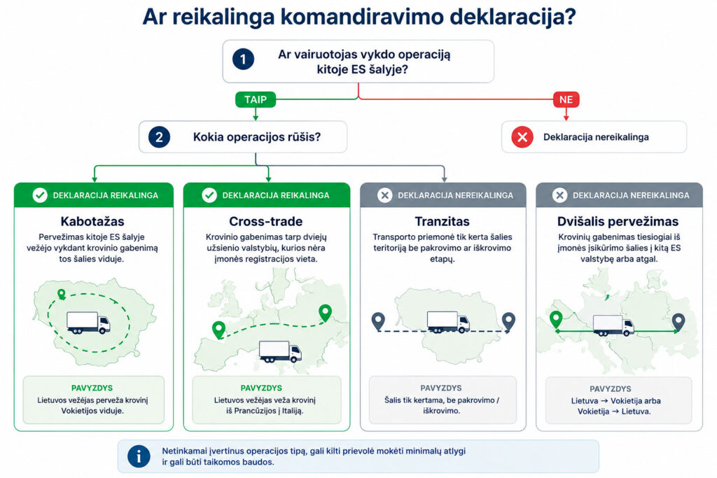 ar reikalinga komandiravimo deklaracija